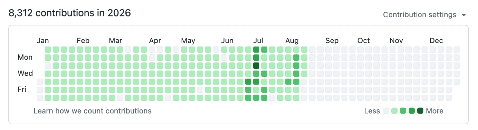 GitHub contribution graph for 2026: 8,312 contributions, solid green from January to mid-August, the rest of the year still empty.